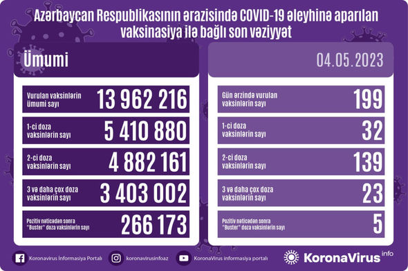 Azərbaycanda COVID-19 əleyhinə peyvənd olunanların sayı açıqlanıb